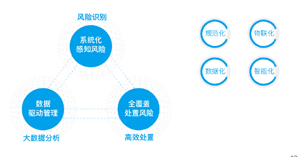 规范化、物联化、数据化、智能化