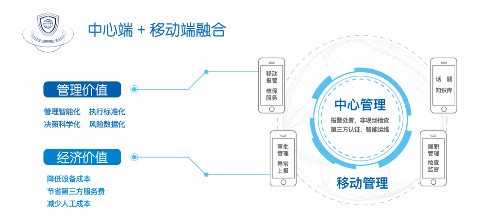 中心端+移动端融合